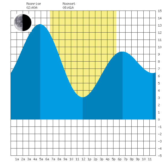 Nehenta Bay tide chart for Sunday, March 3, 2024