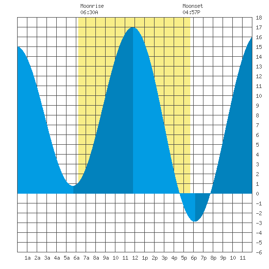 Nehenta Bay tide chart for Saturday, March 9, 2024