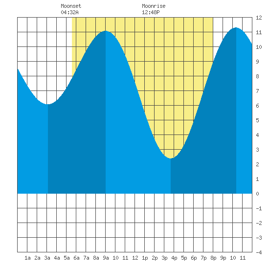 Nehenta Bay tide chart for Wednesday, April 17, 2024