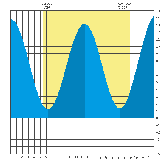 Nehenta Bay tide chart for Sunday, April 21, 2024