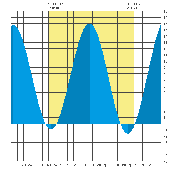 Nehenta Bay tide chart for Sunday, April 7, 2024