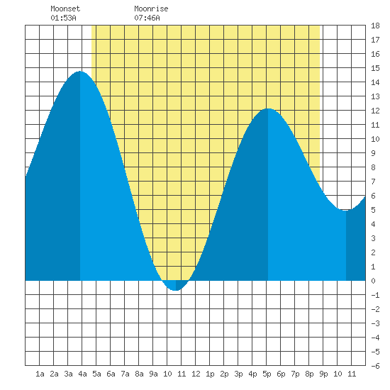 Nehenta Bay tide chart for Sunday, May 12, 2024