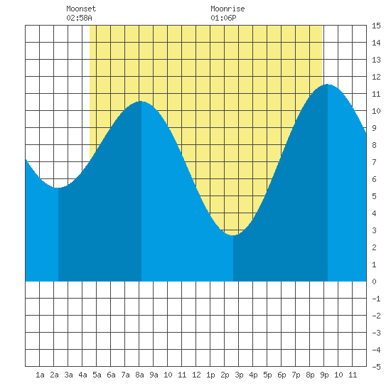 Nehenta Bay tide chart for Thursday, May 16, 2024