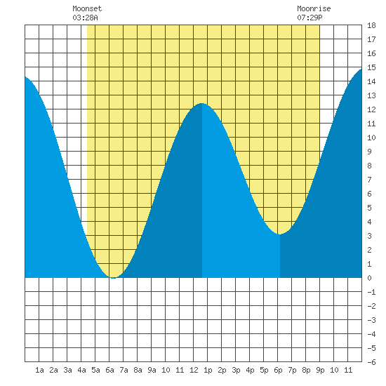 Nehenta Bay tide chart for Tuesday, May 21, 2024