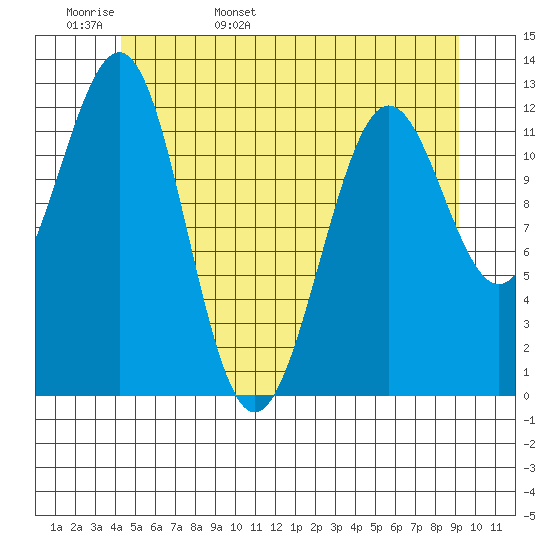 Nehenta Bay tide chart for Tuesday, May 28, 2024