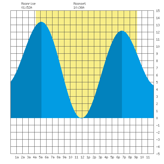 Nehenta Bay tide chart for Wednesday, May 29, 2024