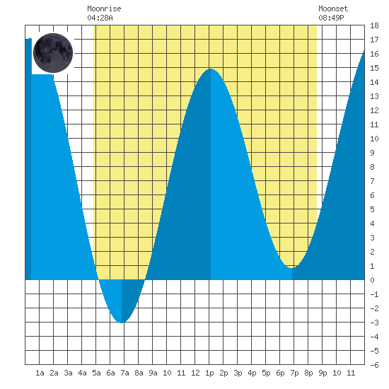 Nehenta Bay tide chart for Tuesday, May 7, 2024