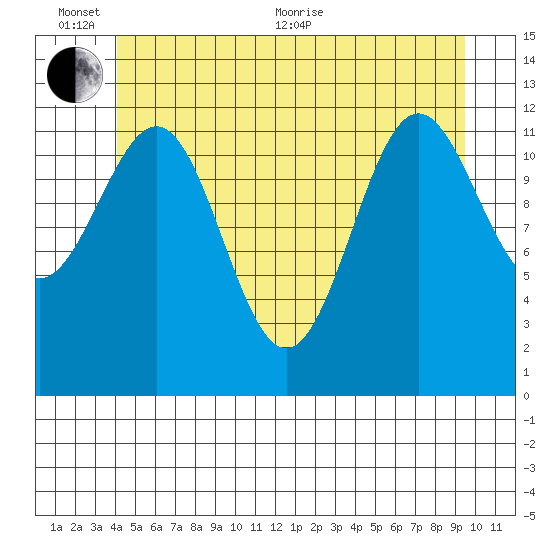 Nehenta Bay tide chart for Thursday, June 13, 2024