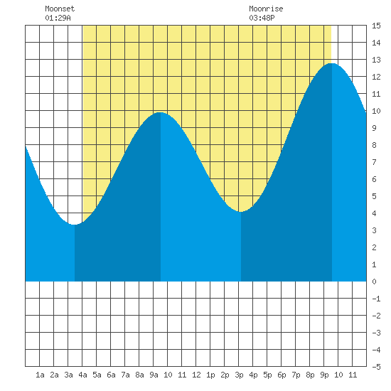 Nehenta Bay tide chart for Sunday, June 16, 2024