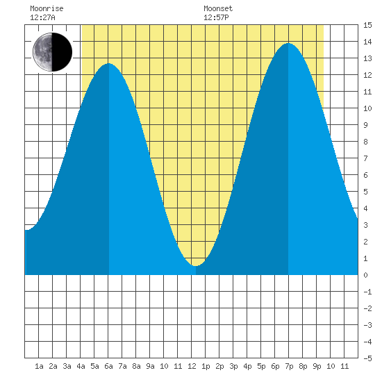 Nehenta Bay tide chart for Friday, June 28, 2024