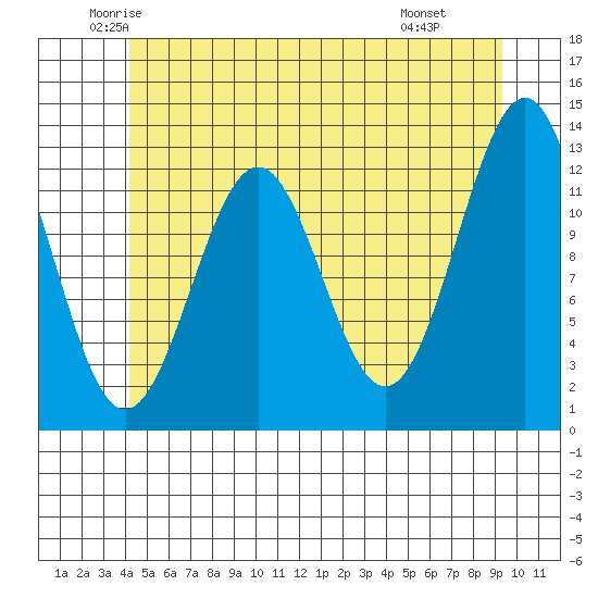 Nehenta Bay tide chart for Sunday, June 2, 2024