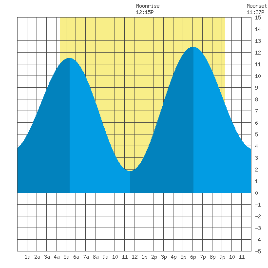 Nehenta Bay tide chart for Friday, July 12, 2024