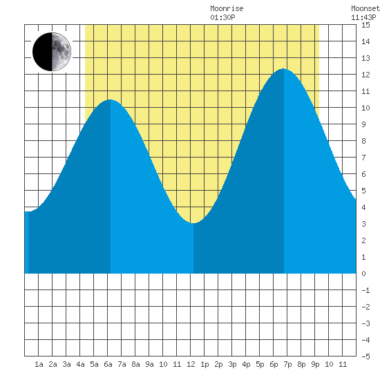 Nehenta Bay tide chart for Saturday, July 13, 2024