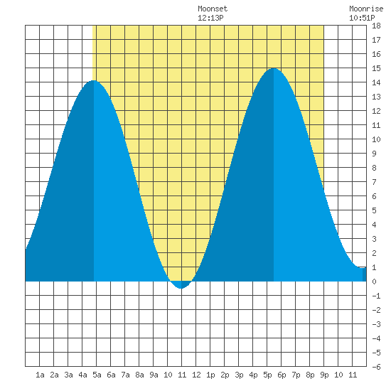 Nehenta Bay tide chart for Friday, July 26, 2024
