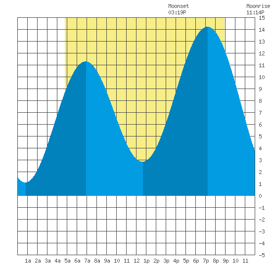 Nehenta Bay tide chart for Sunday, July 28, 2024