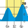 Nehenta Bay tide chart for Sunday, July 28, 2024