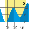 Nehenta Bay tide chart for Tuesday, July 2, 2024