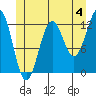 Nehenta Bay tide chart for Thursday, July 4, 2024