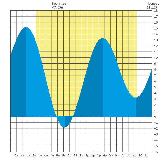 Nehenta Bay tide chart for Monday, July 8, 2024