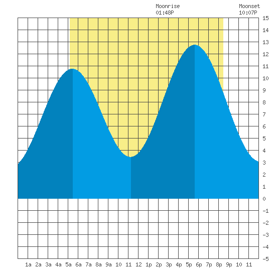 Nehenta Bay tide chart for Sunday, August 11, 2024