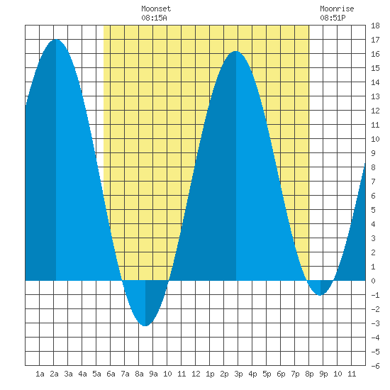 Nehenta Bay tide chart for Wednesday, August 21, 2024