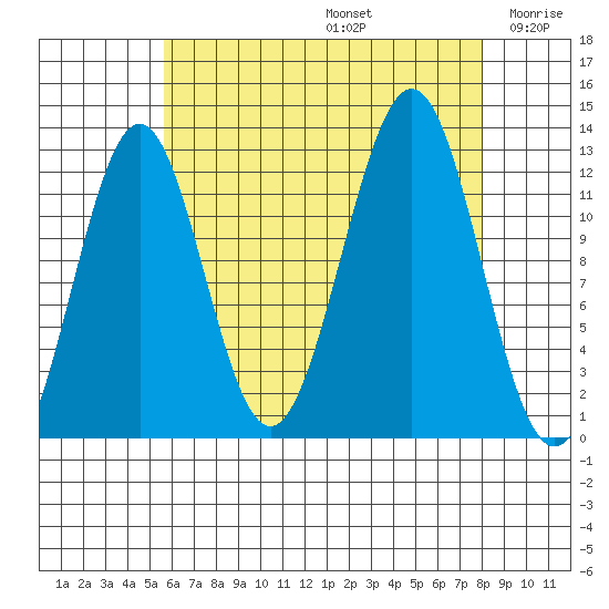 Nehenta Bay tide chart for Saturday, August 24, 2024