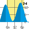 Nehenta Bay tide chart for Saturday, August 24, 2024