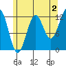 Nehenta Bay tide chart for Friday, August 2, 2024