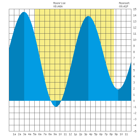 Nehenta Bay tide chart for Wednesday, August 7, 2024