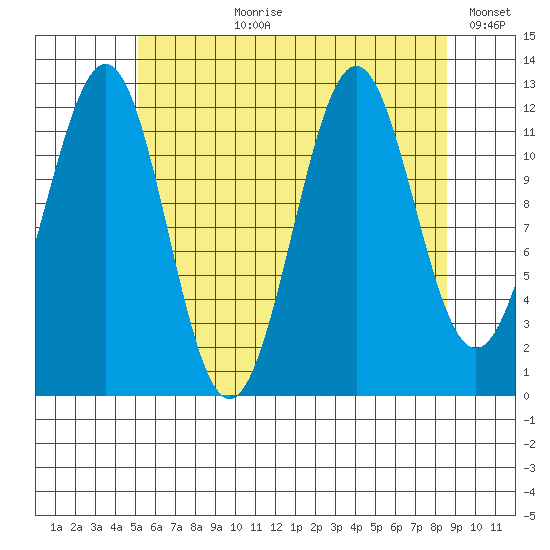 Nehenta Bay tide chart for Thursday, August 8, 2024