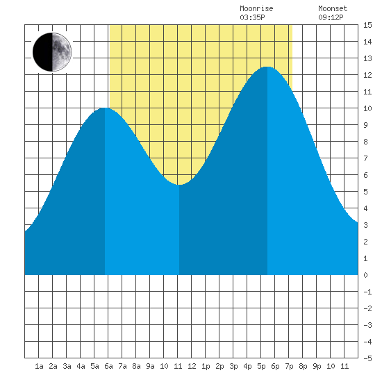 Nehenta Bay tide chart for Tuesday, September 10, 2024