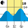 Nehenta Bay tide chart for Tuesday, September 10, 2024