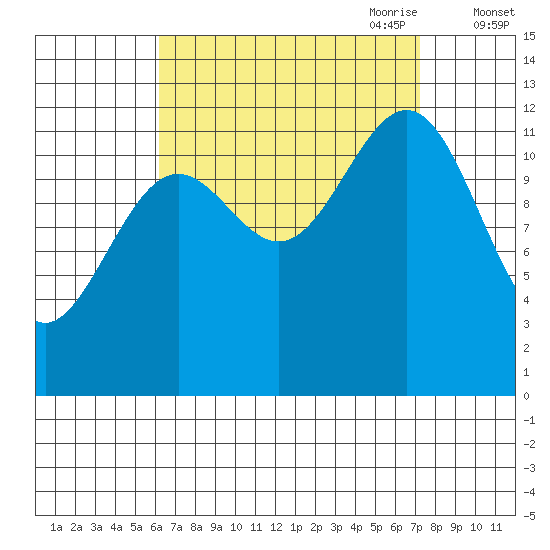 Nehenta Bay tide chart for Wednesday, September 11, 2024