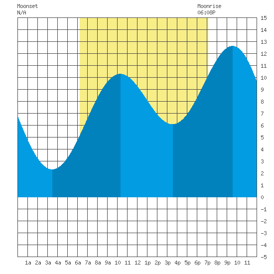 Nehenta Bay tide chart for Friday, September 13, 2024