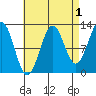 Nehenta Bay tide chart for Sunday, September 1, 2024