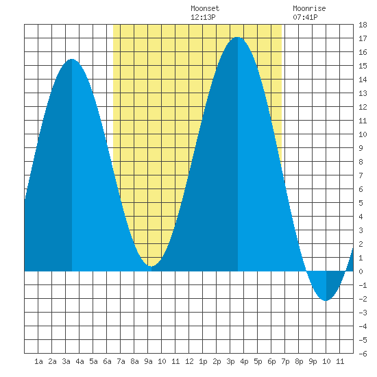 Nehenta Bay tide chart for Saturday, September 21, 2024