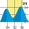 Nehenta Bay tide chart for Monday, September 23, 2024