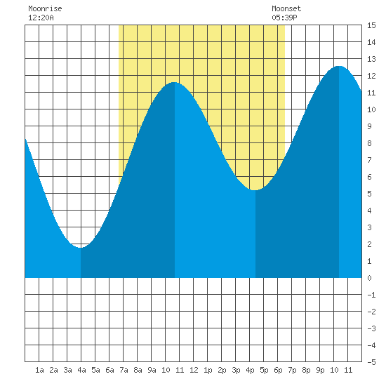 Nehenta Bay tide chart for Friday, September 27, 2024