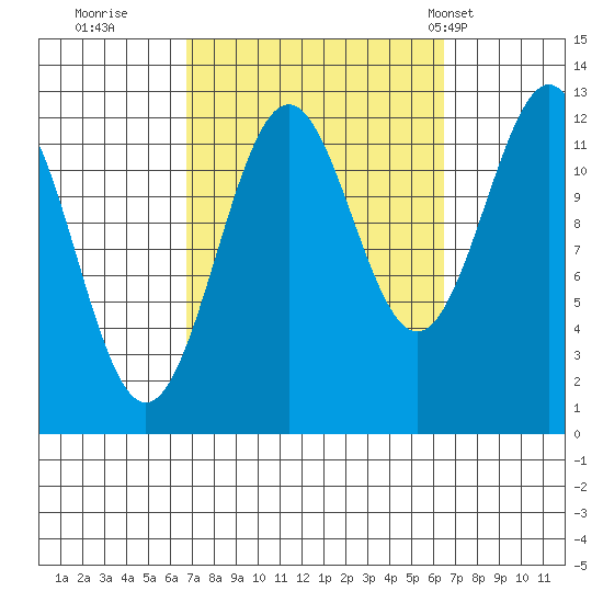 Nehenta Bay tide chart for Saturday, September 28, 2024