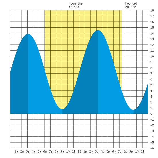 Nehenta Bay tide chart for Friday, September 6, 2024