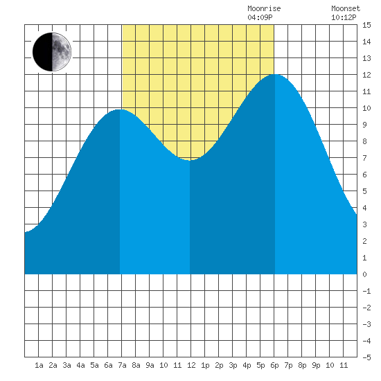 Nehenta Bay tide chart for Thursday, October 10, 2024