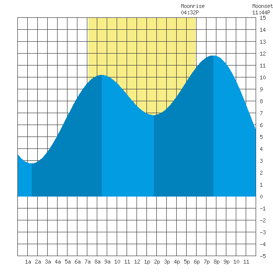 Nehenta Bay tide chart for Friday, October 11, 2024
