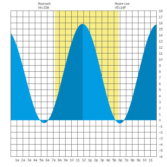 Nehenta Bay tide chart for Tuesday, October 15, 2024