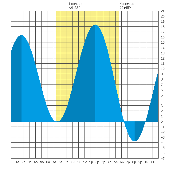 Nehenta Bay tide chart for Friday, October 18, 2024