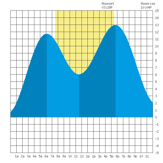 Nehenta Bay tide chart for Wednesday, October 23, 2024
