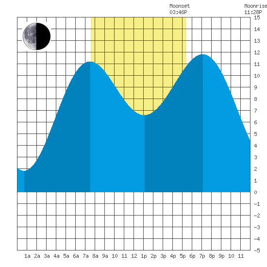 Nehenta Bay tide chart for Thursday, October 24, 2024