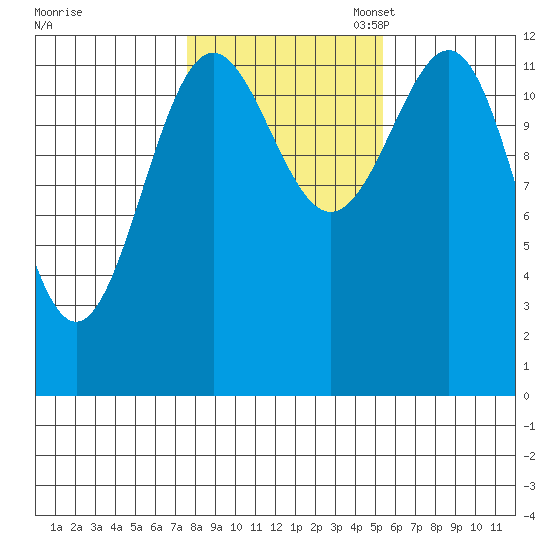 Nehenta Bay tide chart for Friday, October 25, 2024
