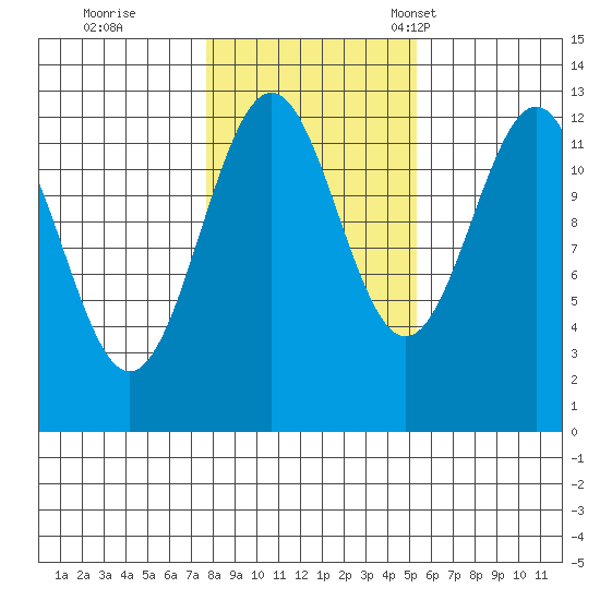 Nehenta Bay tide chart for Sunday, October 27, 2024