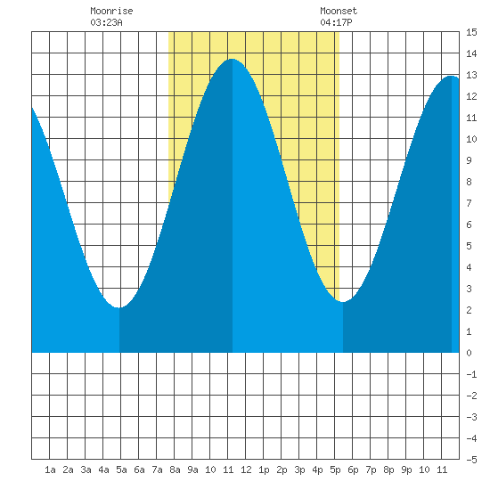 Nehenta Bay tide chart for Monday, October 28, 2024