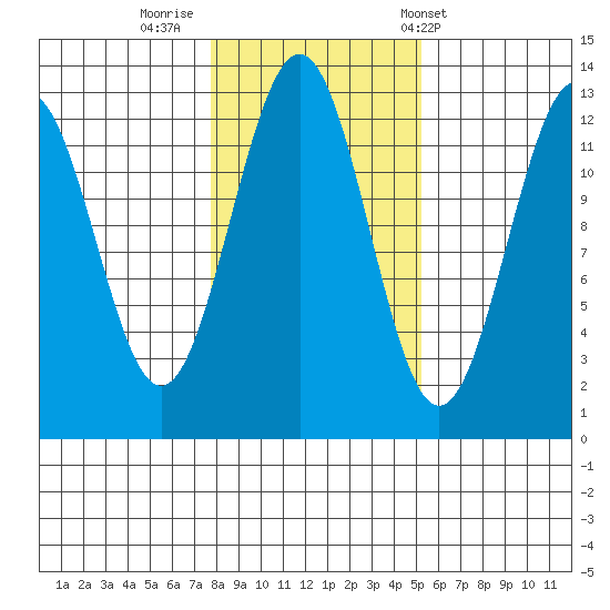 Nehenta Bay tide chart for Tuesday, October 29, 2024